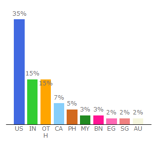 Top 10 Visitors Percentage By Countries for k5learning.com