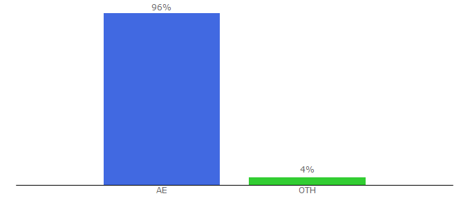 Top 10 Visitors Percentage By Countries for lakeyards.ae