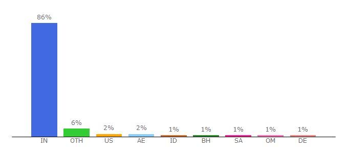 Top 10 Visitors Percentage By Countries for learncbse.in