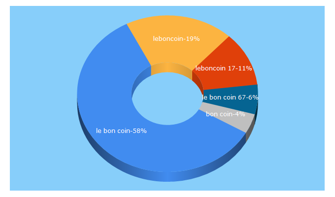 Top 5 Keywords send traffic to leboncoin.fr