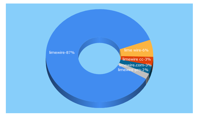Top 5 Keywords send traffic to limewire.com