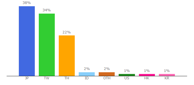 Top 10 Visitors Percentage By Countries for line.me