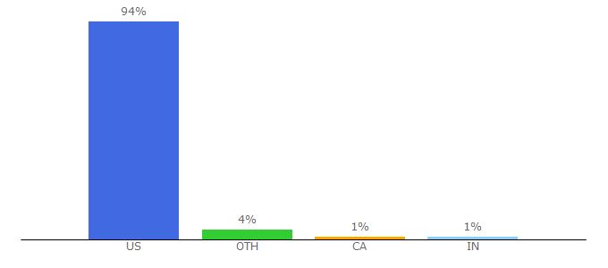 Top 10 Visitors Percentage By Countries for lowes.com