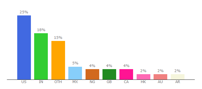 Top 10 Visitors Percentage By Countries for mailchimp.com
