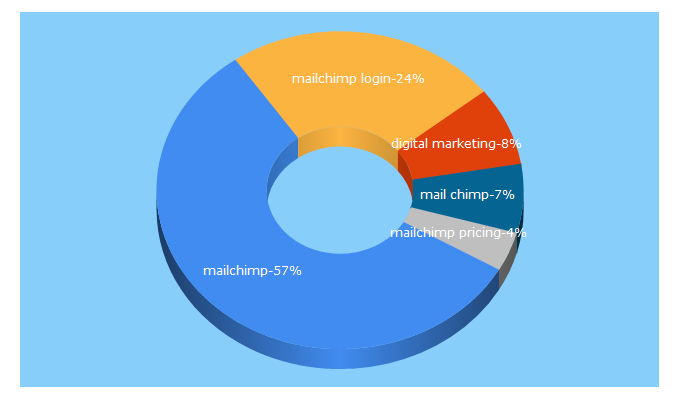 Top 5 Keywords send traffic to mailchimp.com