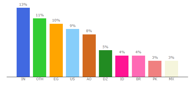 Top 10 Visitors Percentage By Countries for mediafire.com
