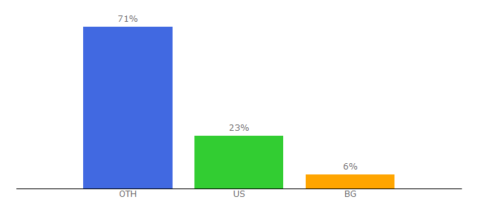Top 10 Visitors Percentage By Countries for mediagoblin.org