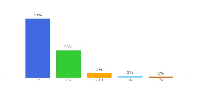 Top 10 Visitors Percentage By Countries for mercari.com