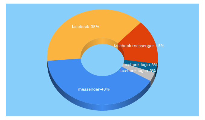 Top 5 Keywords send traffic to messenger.com