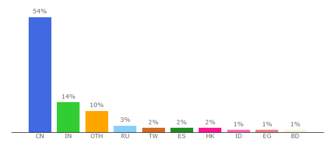 Top 10 Visitors Percentage By Countries for mi.com