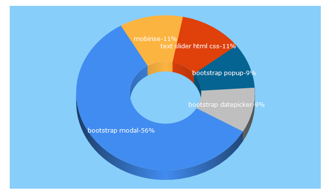 Top 5 Keywords send traffic to mobirise-tutorials.com