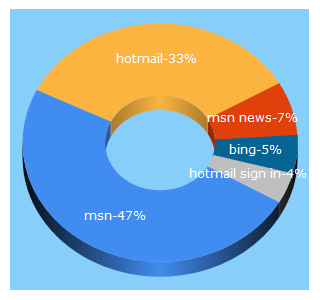 Top 5 Keywords send traffic to msn.com
