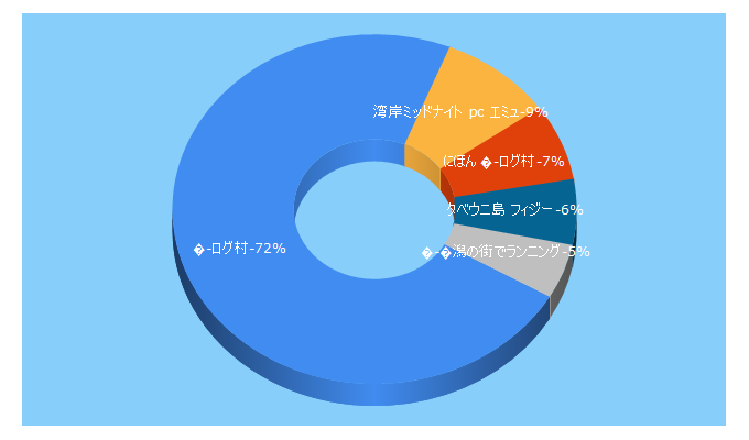 Top 5 Keywords send traffic to muragon.com