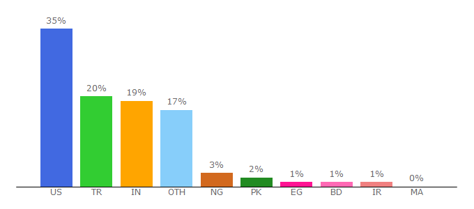 Top 10 Visitors Percentage By Countries for mybb.com