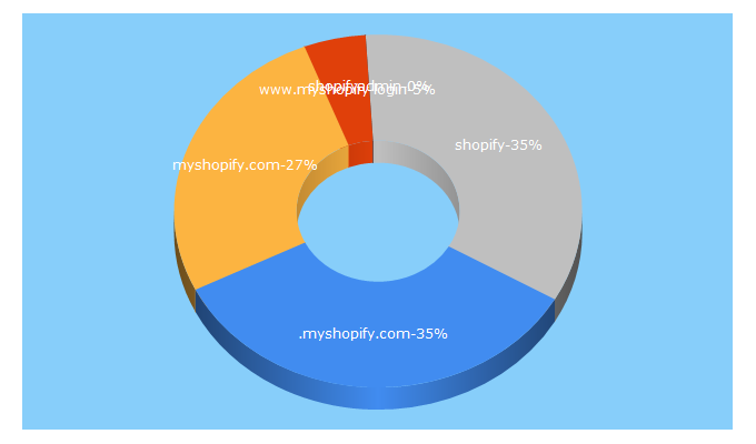 Top 5 Keywords send traffic to myshopify.com