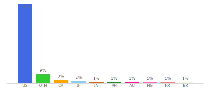 Top 10 Visitors Percentage By Countries for nbcsports.com