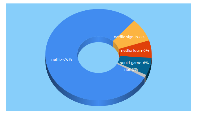 Top 5 Keywords send traffic to netflix.com