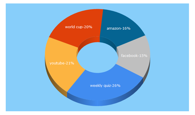 Top 5 Keywords send traffic to nytimes.com