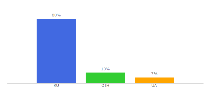 Top 10 Visitors Percentage By Countries for opensourcerules.net