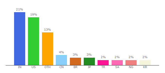 Top 10 Visitors Percentage By Countries for oracle.com