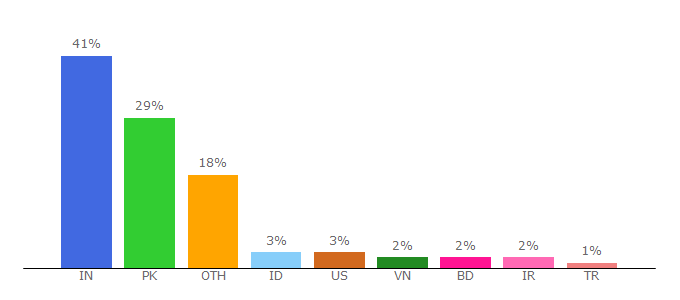 Top 10 Visitors Percentage By Countries for own-free-website.com