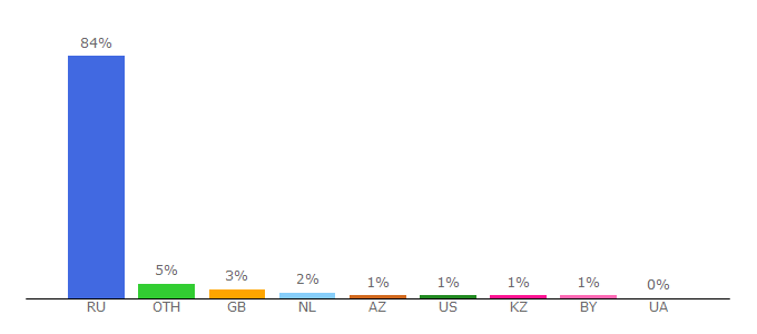 Top 10 Visitors Percentage By Countries for ozon.ru