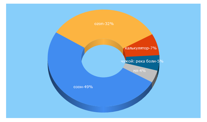 Top 5 Keywords send traffic to ozon.ru