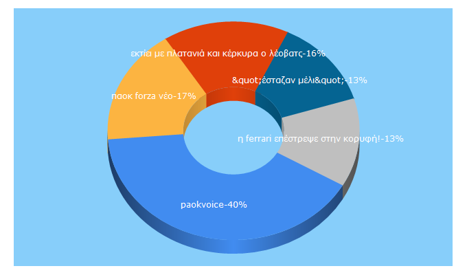 Top 5 Keywords send traffic to paokvoice.com