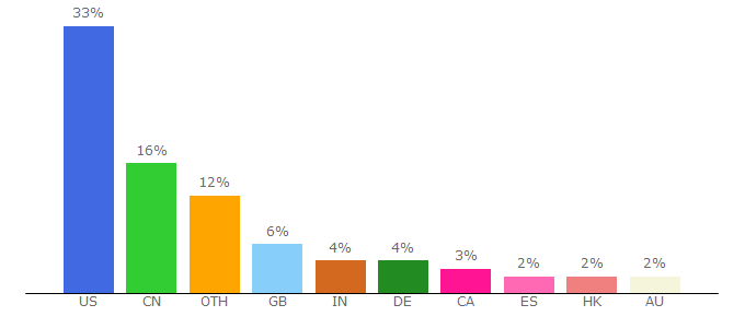 Top 10 Visitors Percentage By Countries for patreon.com