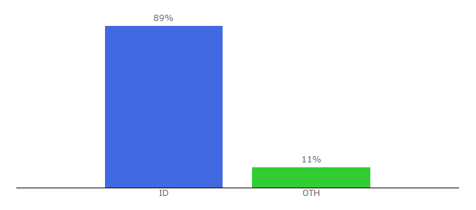 Top 10 Visitors Percentage By Countries for plantamor.com