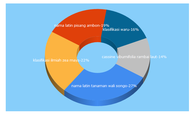 Top 5 Keywords send traffic to plantamor.com