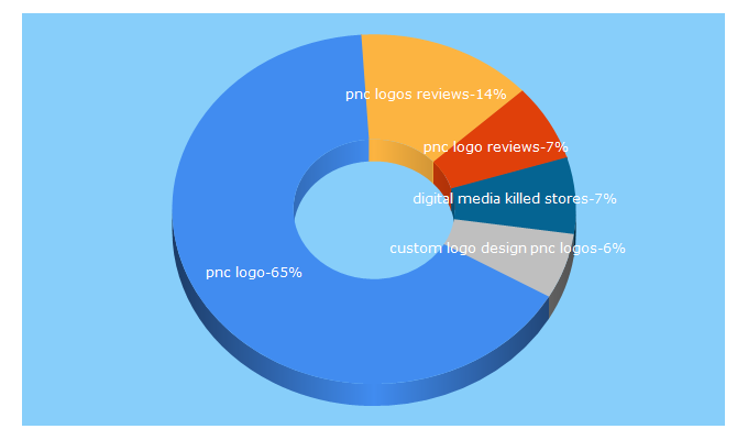 Top 5 Keywords send traffic to pnclogos.com
