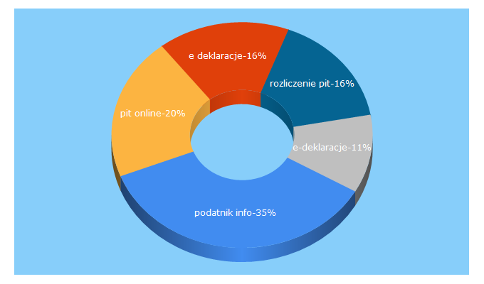 Top 5 Keywords send traffic to podatnik.info