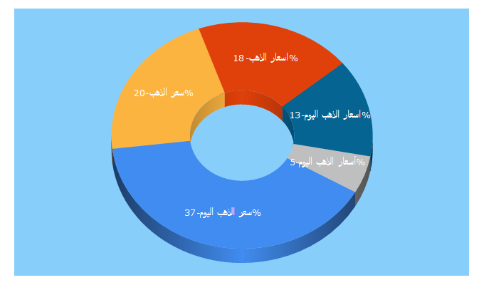 Top 5 Keywords send traffic to pricegold.net