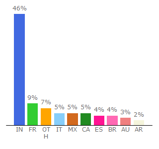 Top 10 Visitors Percentage By Countries for primevideo.com