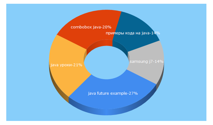 Top 5 Keywords send traffic to pro-java.ru
