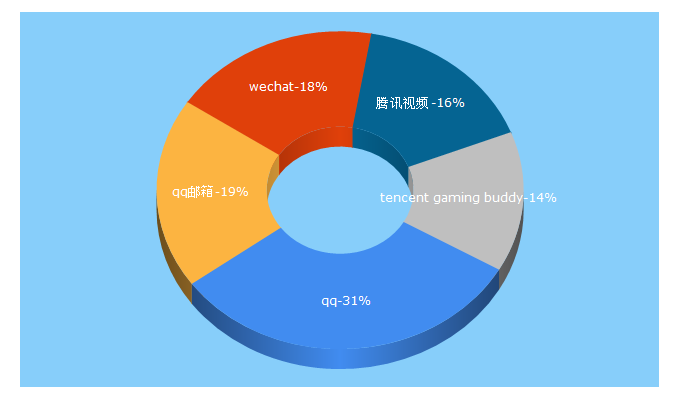 Top 5 Keywords send traffic to qq.com