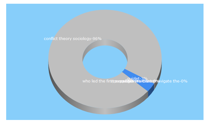Top 5 Keywords send traffic to quizlet.com