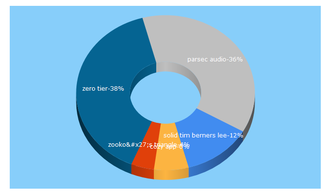 Top 5 Keywords send traffic to redecentralize.org