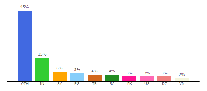 Top 10 Visitors Percentage By Countries for rf.gd
