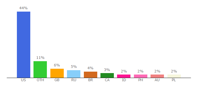 Top 10 Visitors Percentage By Countries for roblox.com