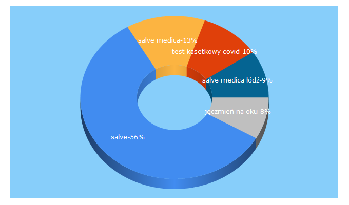 Top 5 Keywords send traffic to salvemedica.pl