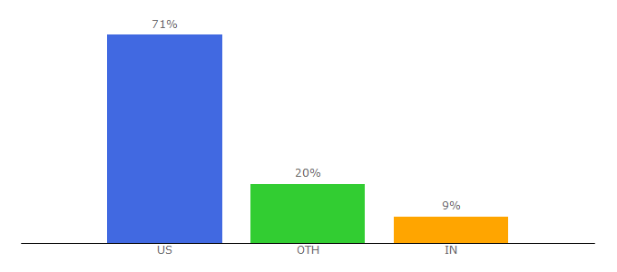 Top 10 Visitors Percentage By Countries for scop.io