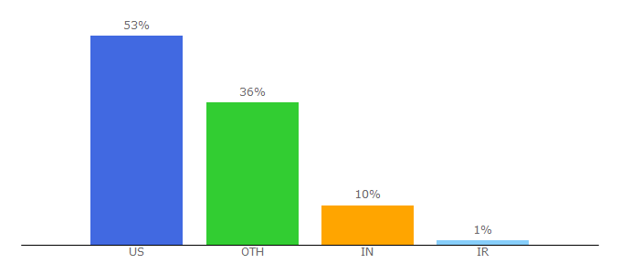 Top 10 Visitors Percentage By Countries for search.com