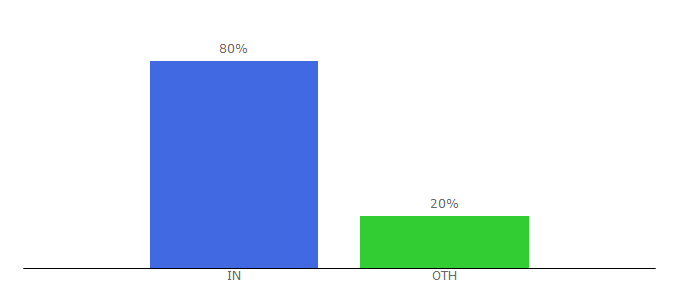 Top 10 Visitors Percentage By Countries for siteprice.com