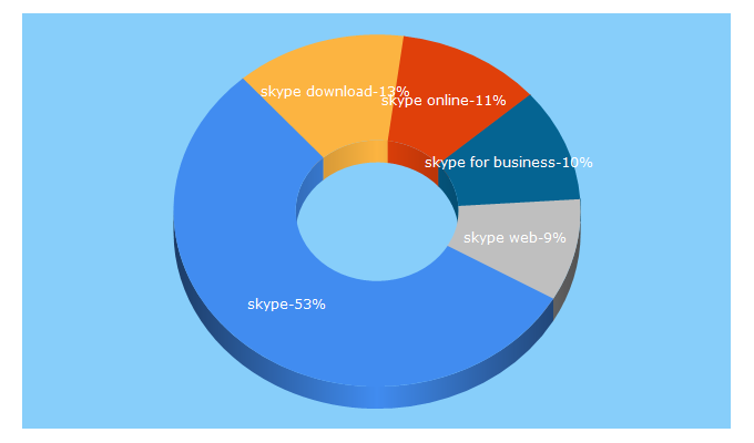Top 5 Keywords send traffic to skype.com