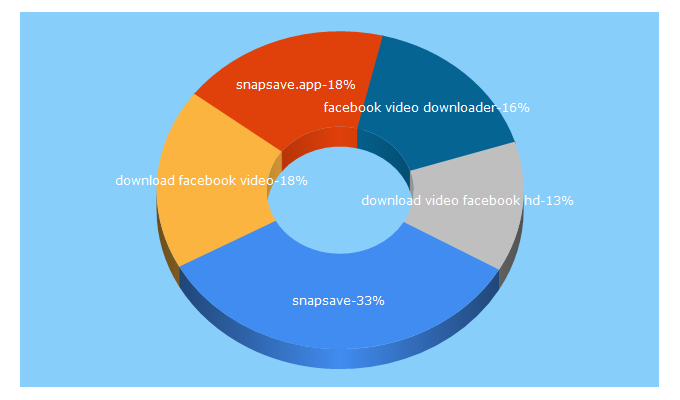 Top 5 Keywords send traffic to snapsave.app