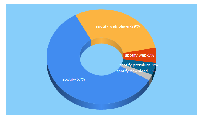 Top 5 Keywords send traffic to spotify.com