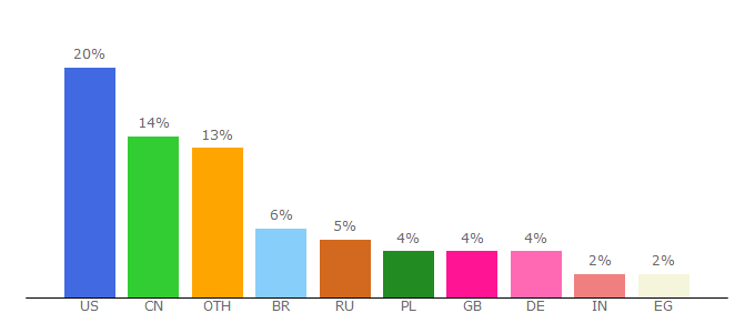Top 10 Visitors Percentage By Countries for steamcommunity.com