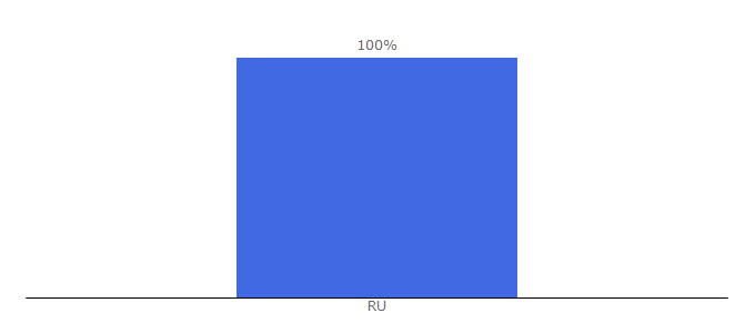 Top 10 Visitors Percentage By Countries for storeforhome.ru